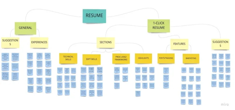Affinity map — user research themes